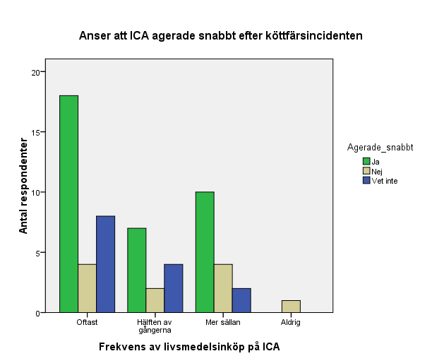 Figur 6: Jämförelse mellan huruvida respondenten anser att ICA agerade tillräckligt snabbt efter produktkrisen och med frekvens av livsmedelsinköp på ICA av totala livsmedelsinköp Agerade Ica