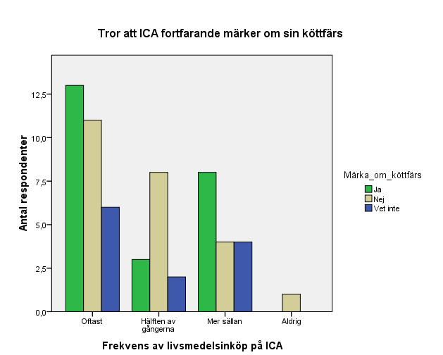 % of Total,0% 1,7%,0% 1,7% Total Count 22 21 17 60 Expected Count 22,0 21,0 17,0 60,0 % within Frekvens 36,7% 35,0% 28,3% 100,0% % of Total 36,7% 35,0% 28,3% 100,0% Tabell 7: Jämförelse mellan