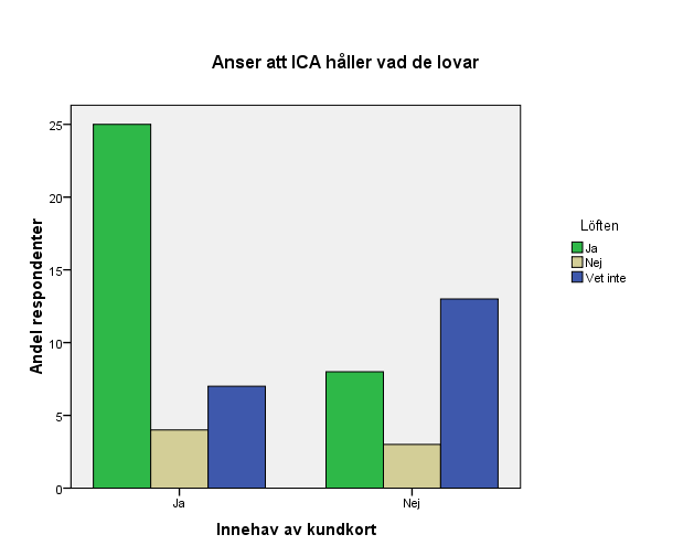 Figur 2: Jämförelse mellan huruvida respondenten anser att ICA håller vad de lovar och med innehav av ICA kundkort Håller ICA sina löften? 1,00 Ja 2,00 Nej 3,00 Vet inte Total Kundkort?