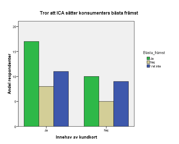 Figur 3: Jämförelse mellan huruvida respondenten tror att ICA sätter konsumentens bästa främst och med innehav av ICA kundkort Sätter ICA sina kunders bästa främst?