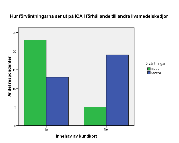 Figur 4: Jämförelse mellan huruvida respondentens förväntningar på ICA jämfört med andra livsmedelskedjor och med innehav av ICA kundkort Förväntningar på ICA 1,00 Högre 3,00 Samma Total Kundkort?