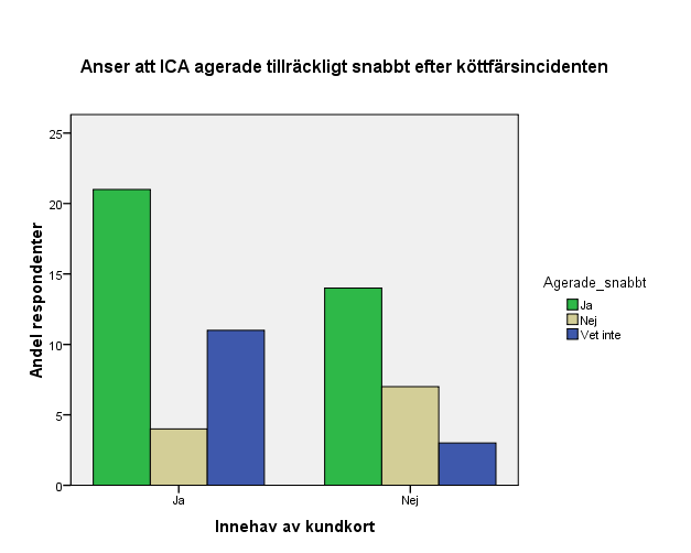 Figur 5: Jämförelse mellan huruvida respondenten anser att ICA agerade tillräckligt snabbt efter produktkrisen och med innehav av ICA kundkort Agerade Ica tillräckligt snabbt?