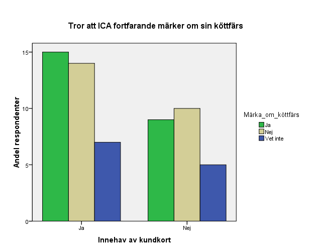 Figur 7: Jämförelse mellan huruvida respondenten tror att ICA fortfarande märker om sin köttfärs och med innehav av ICA kundkort Märker ICA fortfarande om sin köttfärs?