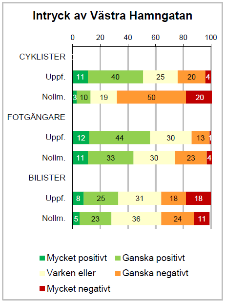 Utvärdering cykelfartsgata Cyklister: Kraftig förbättring Fotgängare: Tydlig förbättring Bilister: Liten förbättring Betydligt färre cyklister önskar sig