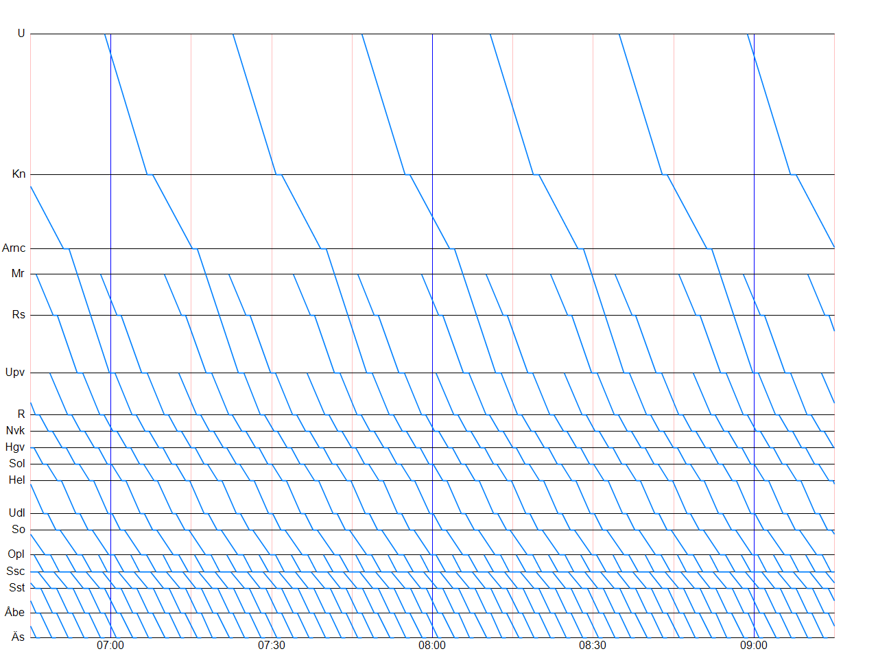 Figur 10: Grafisk tidtabell