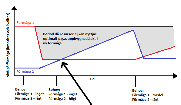 Sida 106 (132) Figur 2 Schematisk illustration av generell negativ påverkan p.g.a. ledtider i utveckling och återtagande av förmågor inom en och samma funktion.