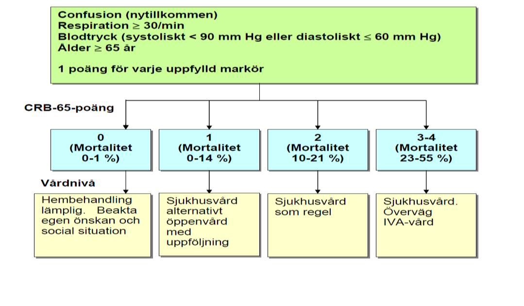 Andningsfrekvens och syrgasmättnad är mycket viktigt för bedömningen. CRP är inte nödvändigt vid kliniskt klar pneumoni. Lungröntgen behövs vanligen inte.