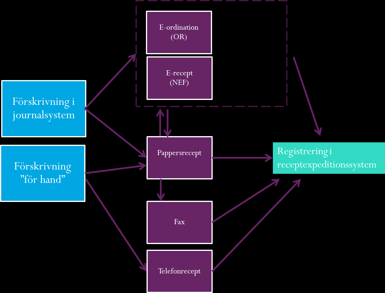 Bild 1. Överföring av förskrivningsinformation till receptexpeditionssystem kan ske via olika format. Ibland överförs även information mellan format.