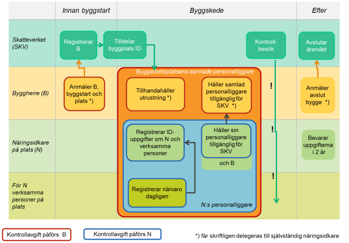 Figur 3. Systemutformningen för elektronisk journalföring i byggverksamheter (Lennartsson, 2015). 4.1.1 Tidsåtgång Undersökningar om tidsåtgång för systemet har gjorts på Nåiden Bygg.