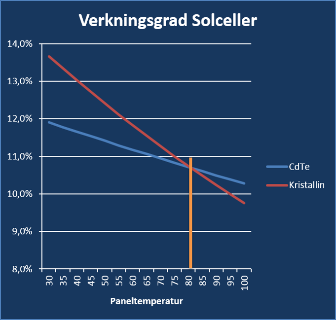 bättre Effektivare i höga temperaturer