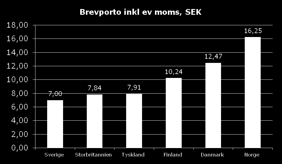 Brevporton - en jämförelse Inklusive moms Sverige och Norge