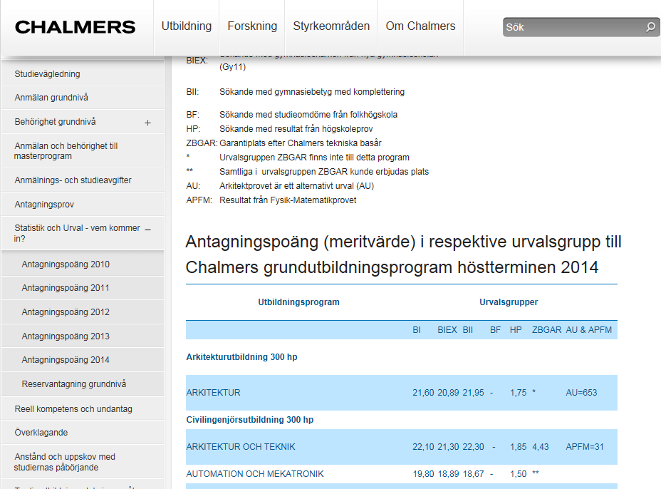 Statistik/lägsta antagningstal