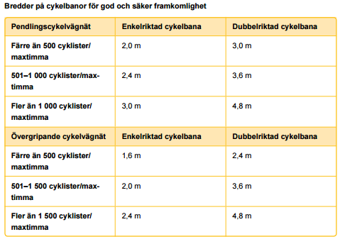 separeringsgrad blandtrafik på gata, cykelfält på gata, cykelbana vid väg och cykelbana. Att lägga in olika bredder på cykelbanor är inte möjligt.