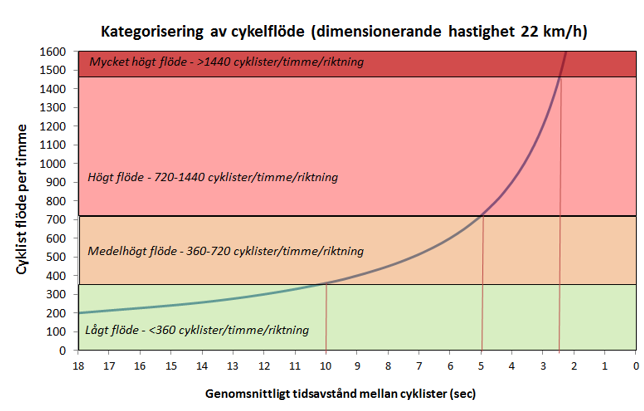 Figur 6: Kategorisering av cykelflöde i dokumentet Hållbar cykelinfrastruktur råd och riktlinjer för planering av cykelinfrastruktur Utifrån ovan kategorisering går en brytpunkt vid 360 cyklister per