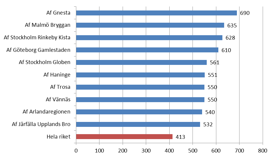 5.2 Underrättelser fördelat på kontor Även detta avsnitt behandlar endast underrättelser enligt 43 för dem som misskött sitt arbetssökande och fokuserar på skillnader mellan Arbetsförmedlingens