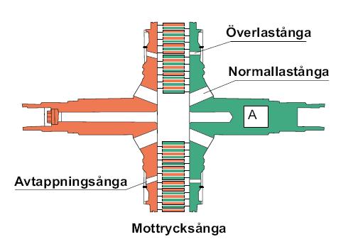 Ny turbin Olika typer av turbiner Det finns två huvudkategorier som ångturbiner delas in i, dessa är axialturbiner och radialturbiner.