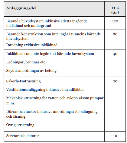 TRV krav på livslängd för tunnlar;