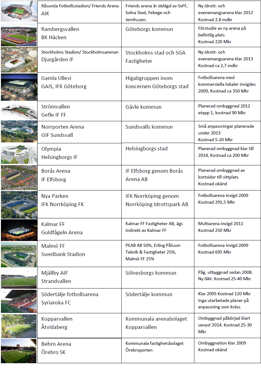 3.1 Sammanfattning av arenasituationen Tabell 1.