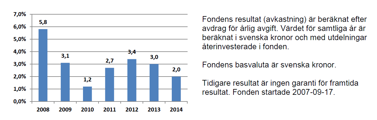 Fondens medel får placeras vid penning och obligationsmarknaden eller vid