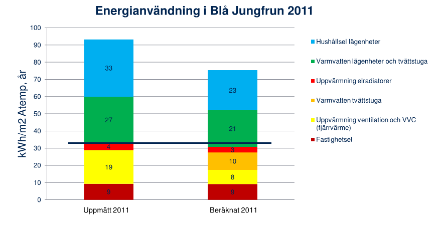 Uppföljning Passivhus i Hökarängen BBR Sveby 2012 41 Finnvedsbost.