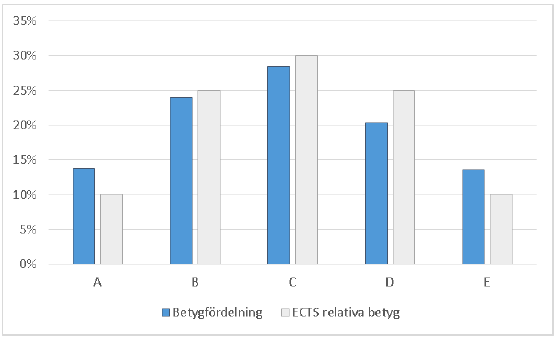 ECTS-skalan var relativ och innebar att en viss andel i en tillräckligt stor population skulle få ett visst betyg.