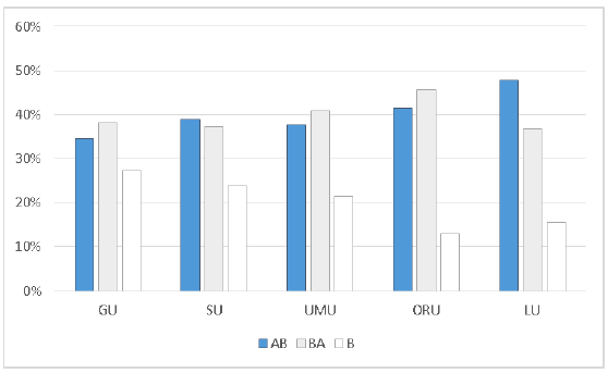 Figur 17: Betygsfördelningen i AB-U-skalan vid GU, SU, UMU, ORU och LU Vid Lunds universitet får 47,8 % av alla studenter högsta betyg, AB, medan motsvarande siffra för studenterna på Göteborgs