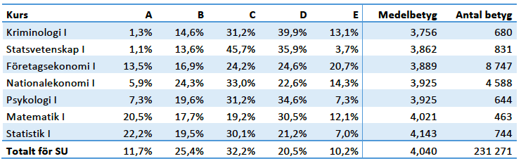 betygssättningen på respektive kurs under läsåren 2011-2014. Syftet är att jämföra kurser med många studenter för att få ett så statistiskt relevant underlag som möjligt.