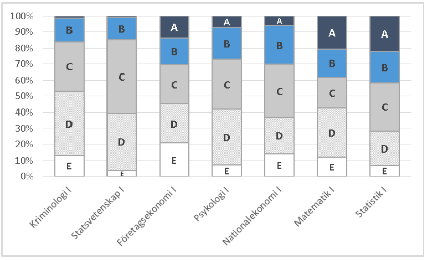 Figur 18: Betygsfördelningen i tre av de utvalda kurserna vid Stockholms universitet Den streckade linjen i diagrammet visar den totala betygsfördelningen vid Stockholms universitet.