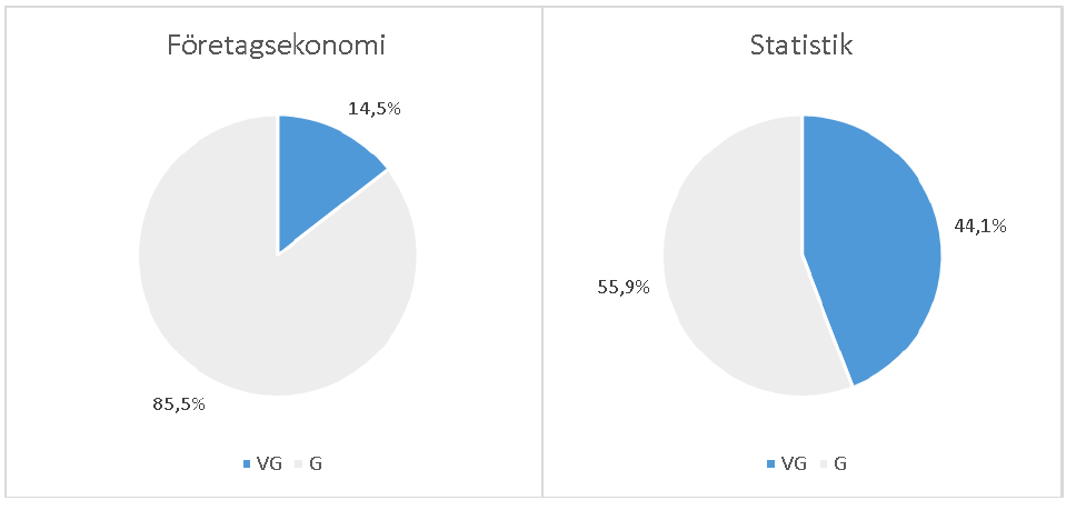 Figur 21: Betygsfördelningen i två av de utvalda kurserna vid Göteborgs universitet Det skiljer nästan 30 procentenheter i fördelningen av VG och G mellan kurserna i företagsekonomi och i statistik.