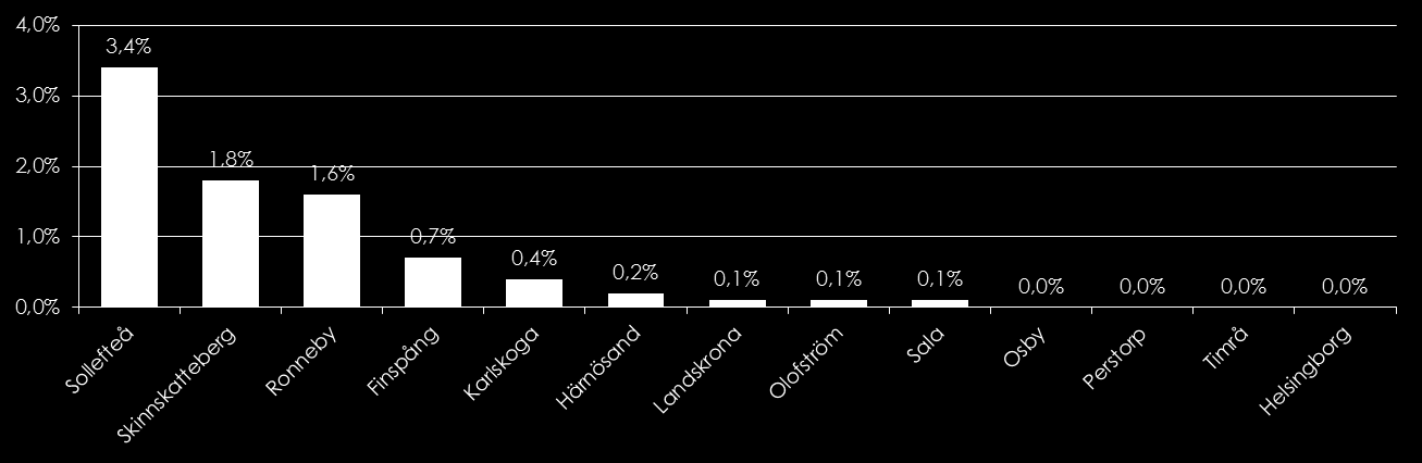 LÅGA VAKANSER I ALLMÄNNYTTAN Vakansgrad i allmännyttans flerbostadshus september 2015 Genomsnittlig vakansgrad i allmännyttans flerbostadshus om <1,0% i Amastens