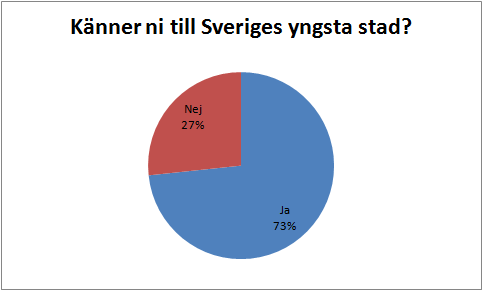 Enkät, Åmål 15 deltagare Nedan redovisas svaren på insamlad enkät, för enkätfrågor se bilaga 3. Vad kännetecknar Säffle bäst för dig som besökare?