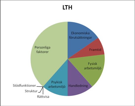 Figur 4. Fördelning av orsaker till avhopp inom de olika fakultetsgrupperingarna. Förbättringsförslag Förbättringar av handledningen framkommer som ett starkt önskemål inom samtliga grupperingar.