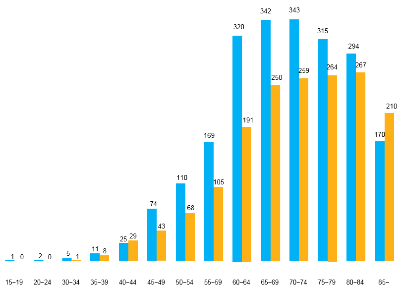 Tabell 1: Prevalens & Incidens Myelom i VGR 2010 2011 2012 2013 2014 Median Incidens 89 97 103 108 97 97 Prevalens 275 293 294 308 316 294 Figur 2: HSN-områden VGR Som tabell 1 visar har det skett en