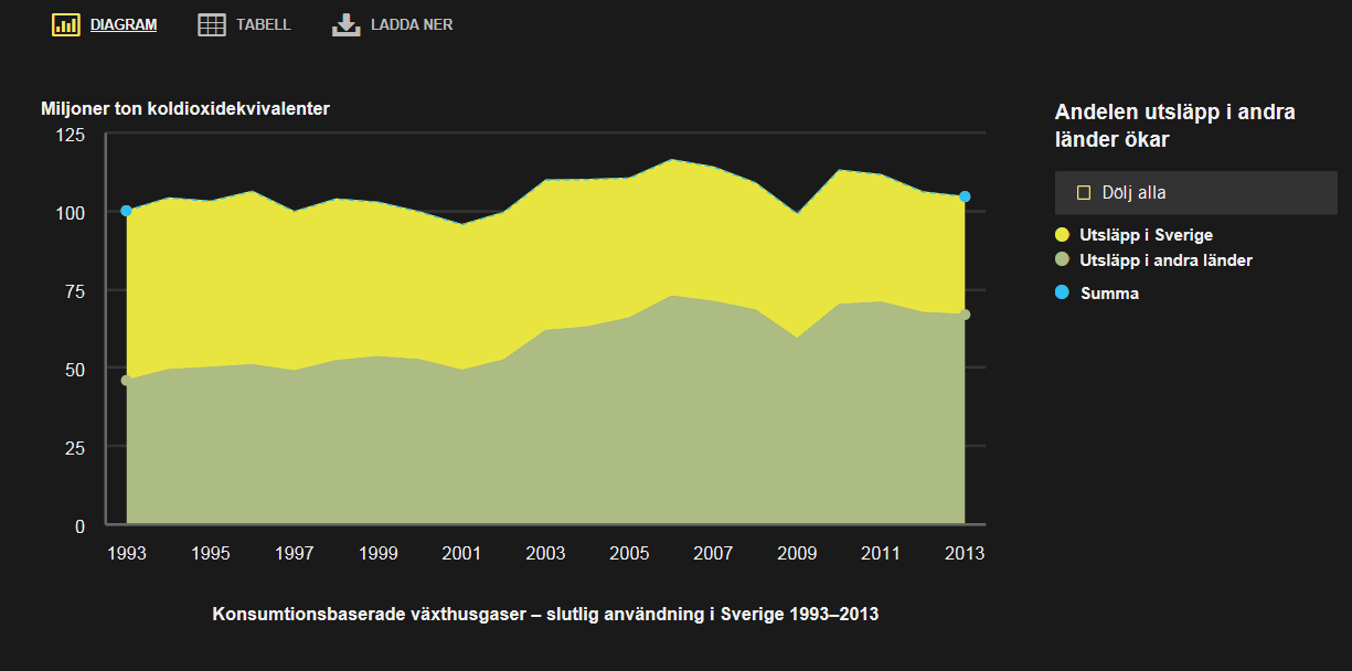 Konsumtionens klimatbelastning Under eftermiddagen så delades konferensen upp i olika parallella sessioner. Där bevakade jag den som behandlade konsumtionens betydelse för klimatet.