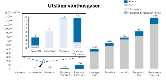 6.1 Vindkraft, utsläpp till luft samt avfall Nuläge Vindkraft är en förnybar energikälla som orsakar mycket låga utsläpp under sin livscykel 8.