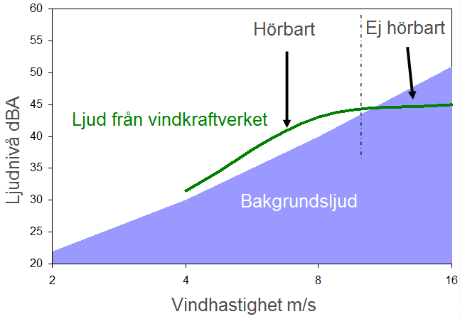 Figur 41. Ljudvågens utbredning. Källa: SMHI Det aerodynamiska ljudet hörs främst vid tämligen låga vindhastigheter.