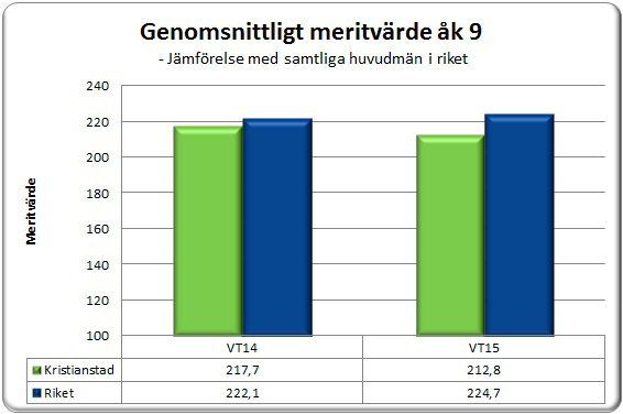 Delproven i svenska visade bättre resultat för kommunens elever än rikets, medan de kommunala resultaten i svenska som andra språk överlag var något sämre än riksgenomsnittet.