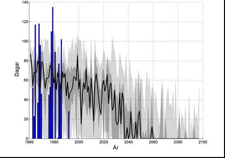 Figur 5 Beräknad förändring av isperiod för Vättern Södra för år 1960 till 2100.