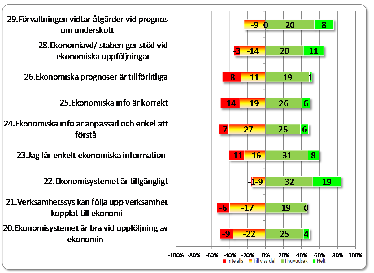 Enskilda påståenden/ frågor inom området uppföljning Det är ca hälften av de svarande som bedömer att både den ekonomiska informationen och ekonomiska prognoser inte alls eller endast till viss del