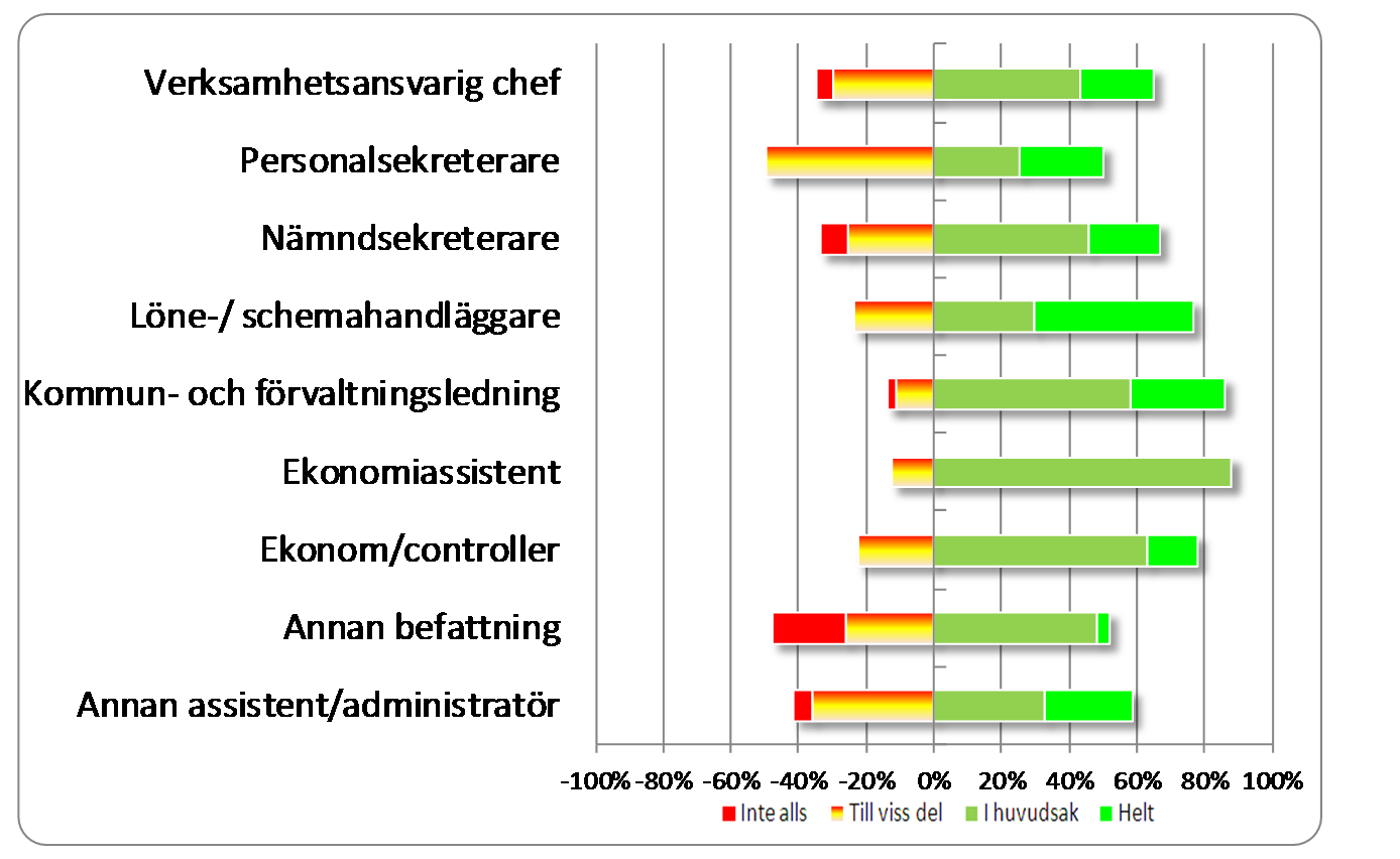 Nämndsadministration sammanfattande synpunkt per roll Sammanställningen nedan visar hur de olika kategorierna totalt sett ser på nämndsadministrationens ändamålsenlighet.