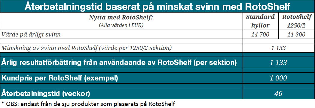 Tabellen ovan klan kräva en förklaring: - Siffrorna kommer från uppmätt data på de sju olika produkter som var placerade på RotoShelf hyllorna.