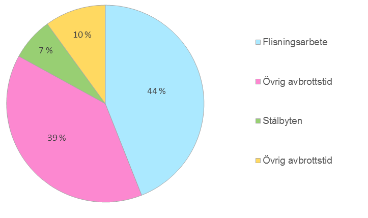 Tabell 1. Flisningstid per arbetsmoment (s per ton TS) för den aktuella studien i Hässleholm med tiderna från fjolårets studie i Djurås (Lombardini m.fl. 2013) som jämförelse.