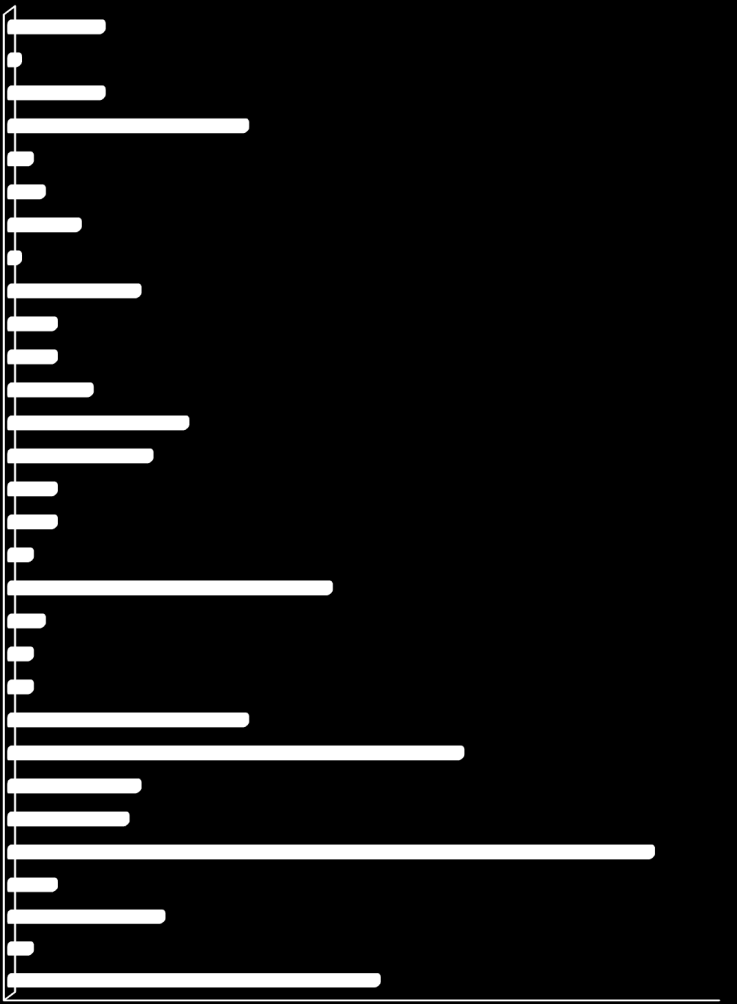 Översikt av tittandet på MMS loggkanaler - data Small 33% Tittartidsandel (%) Övriga* 8% svt1 21,3 svt2 7,1 TV3 4,9 TV4 22,4 Kanal5 4,0 Small 32,9 Övriga* 8,3 svt1 21% svt2 7% TV3 5% Kanal5 4% TV4