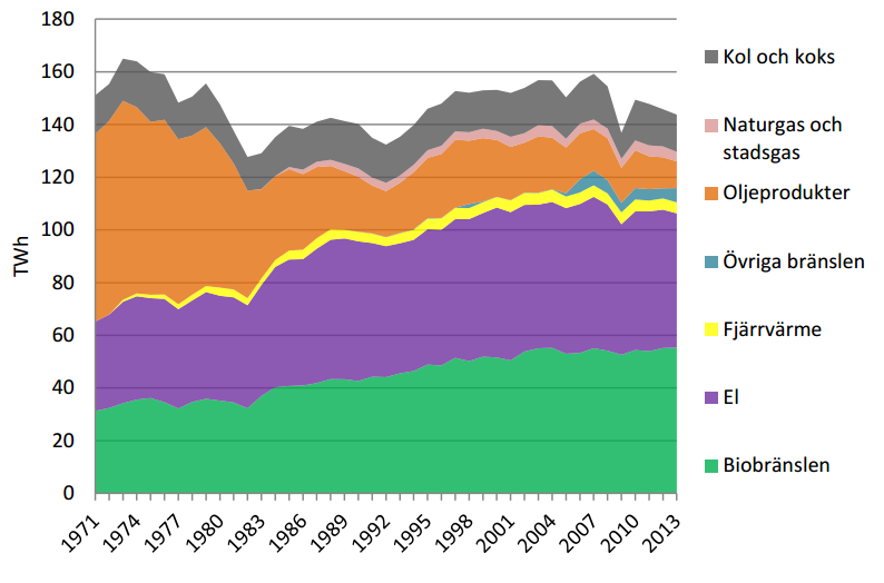 Slutlig energianvändning i industrisektorn per