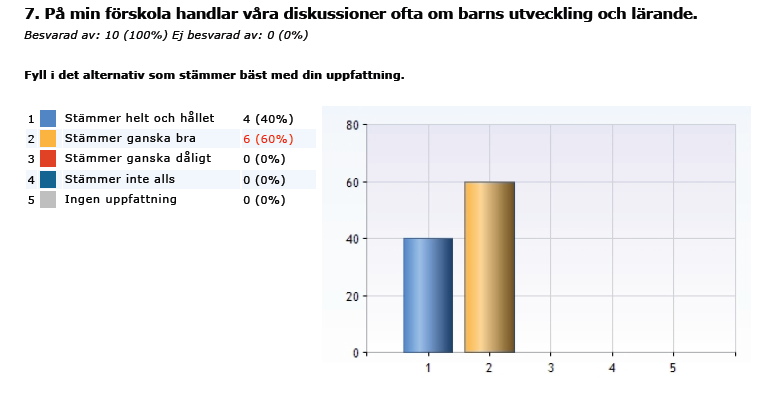 Enligt personalenkäten 2015 ser vi att övervägande majoriteten av pedagogerna anser att vårt förhållningssätt främjar barnens utveckling och lärande.