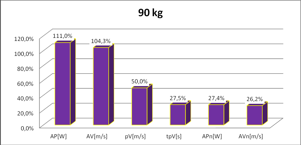 Nedan den procentuella förändringen från test 1 till test 2 på 80 kg.