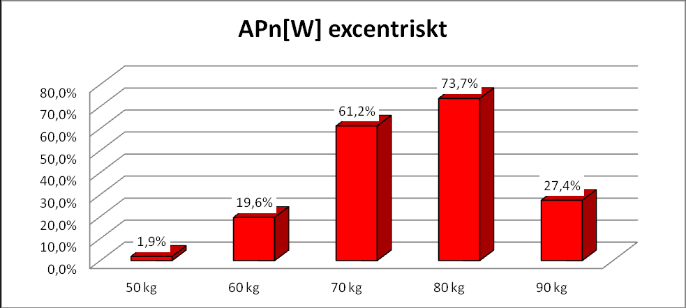 Sammanställning tid till topphastigheten koncentriskt på alla test belastningar. Störst ökning på de tyngsta belastningarna.