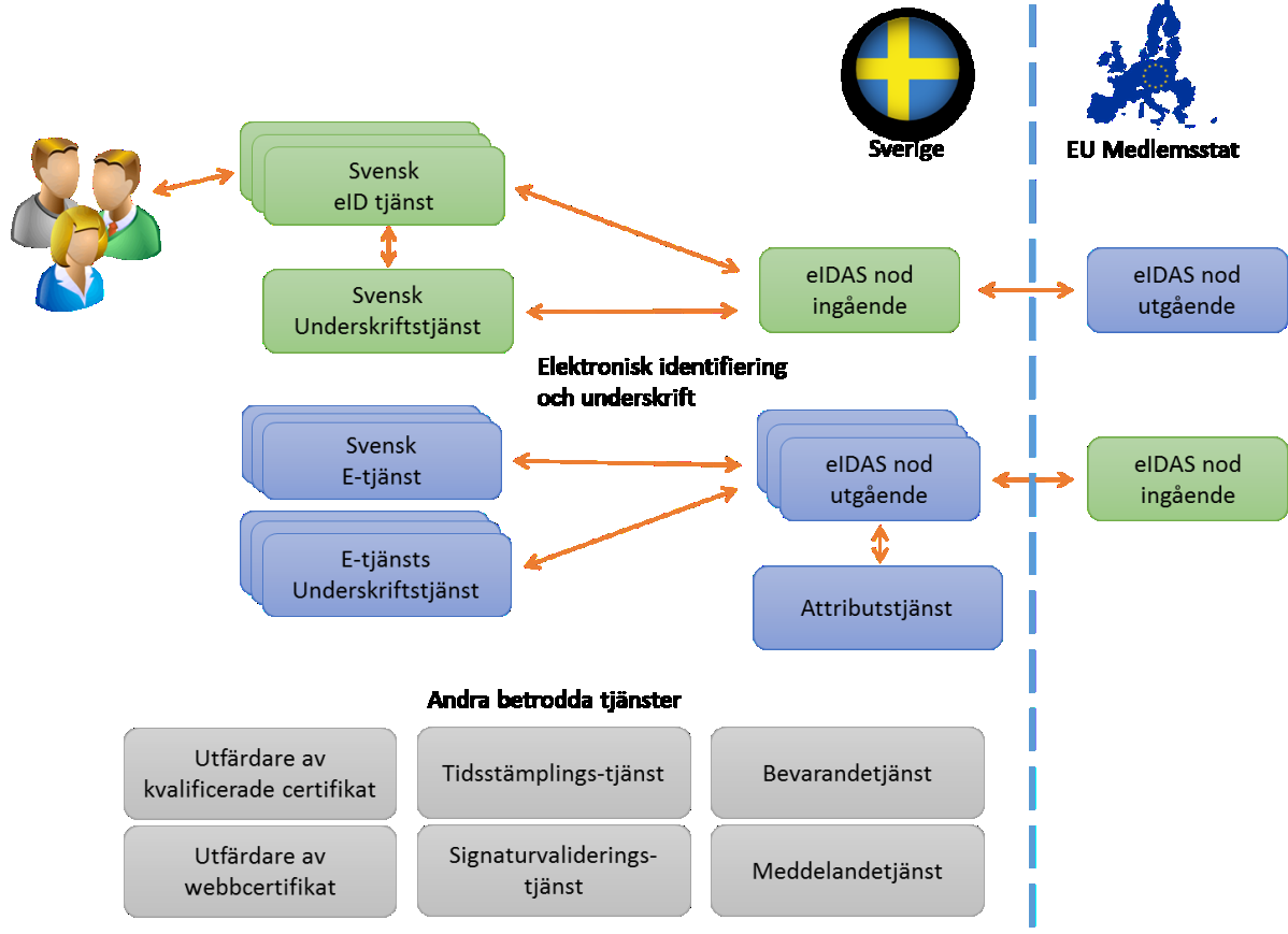 9(40) Denna bild illustrerar svensk infrastruktur som berörs av EU-förordningen. Orangea pilar illustrerar flöden som har anknytning till Sveriges infrastruktur för svensk e-legitimation.
