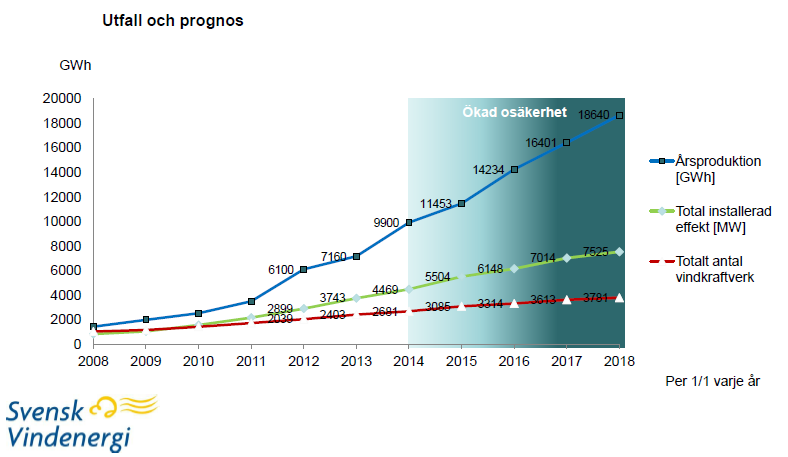 Förutsägbar kapacitet behövs för att öka mängden förnyelsebar el Svenska Kraftnät konstaterar i mars 213 att behovet av reglerkraft kommer att öka om målen för vindkraft skall uppnås.