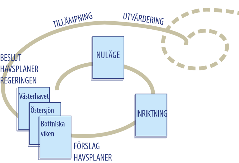 Inriktningsdokument Syfte med inriktningsdokumentet Formulera planeringsmål och planeringsstrategier Stödja och vägleda arbetet med att utarbeta havsplaner Lyfta väsentliga frågor för de tre